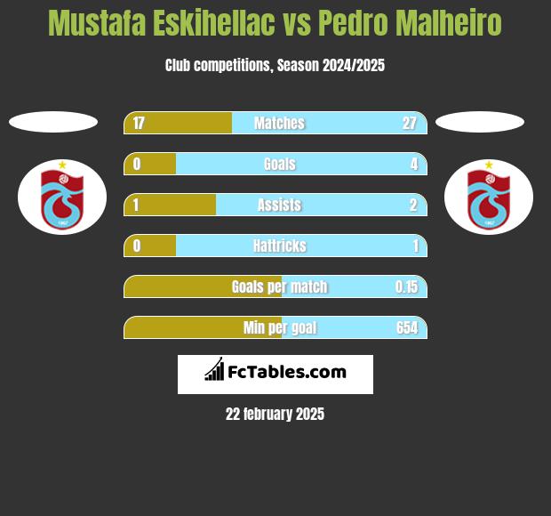 Mustafa Eskihellac vs Pedro Malheiro h2h player stats