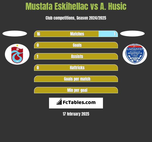 Mustafa Eskihellac vs A. Husic h2h player stats