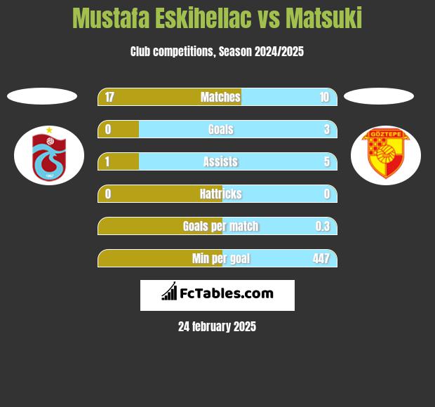 Mustafa Eskihellac vs Matsuki h2h player stats