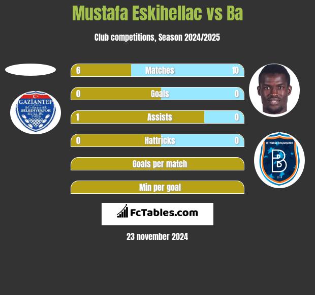 Mustafa Eskihellac vs Ba h2h player stats