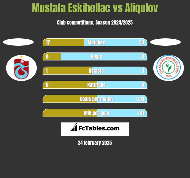 Mustafa Eskihellac vs Aliqulov h2h player stats