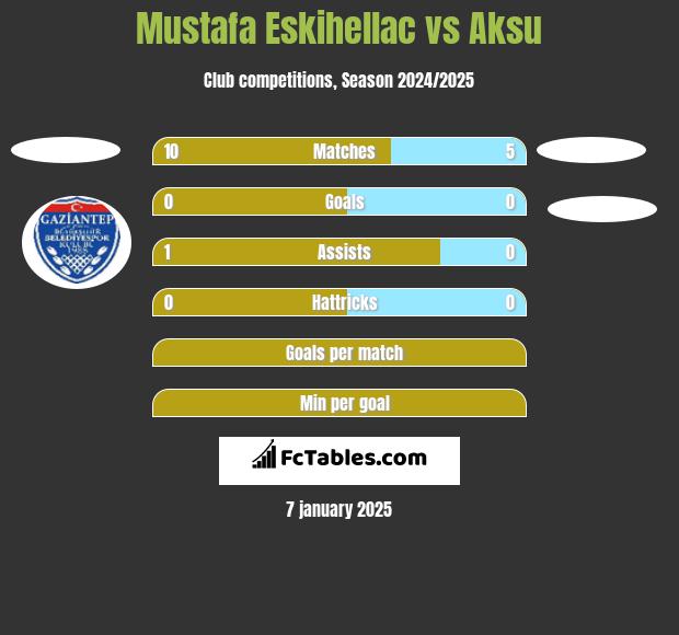 Mustafa Eskihellac vs Aksu h2h player stats