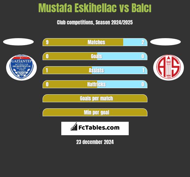 Mustafa Eskihellac vs Balcı h2h player stats