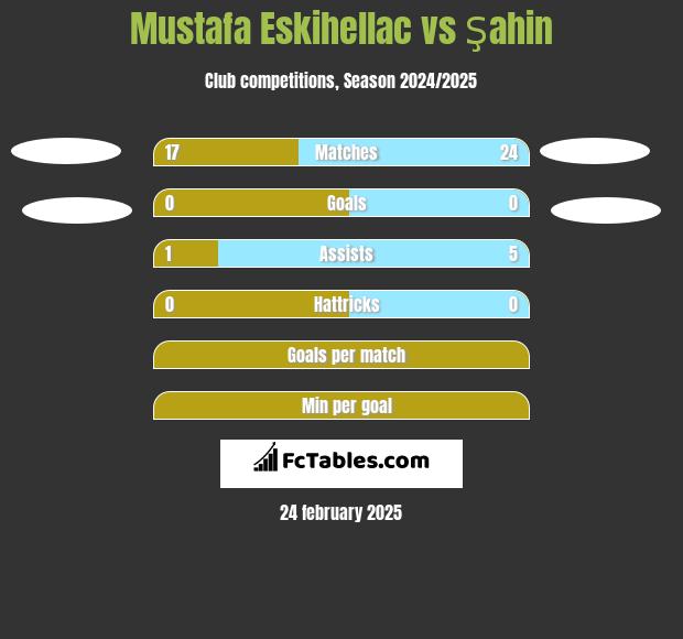 Mustafa Eskihellac vs Şahin h2h player stats