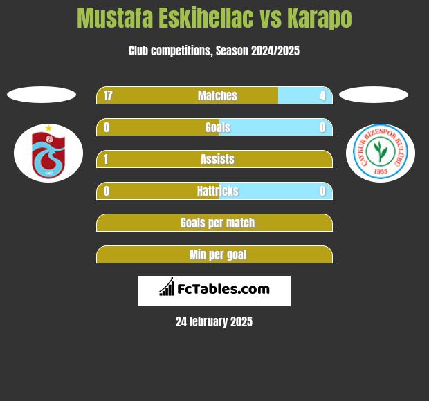 Mustafa Eskihellac vs Karapo h2h player stats