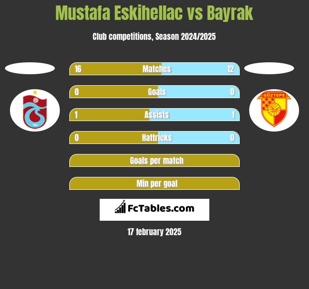 Mustafa Eskihellac vs Bayrak h2h player stats