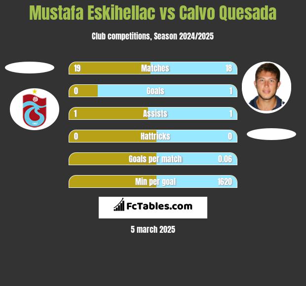 Mustafa Eskihellac vs Calvo Quesada h2h player stats