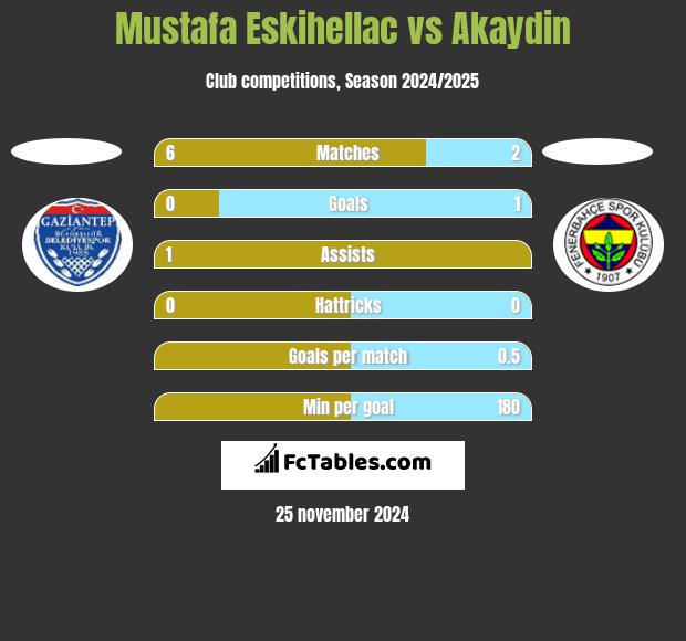 Mustafa Eskihellac vs Akaydin h2h player stats