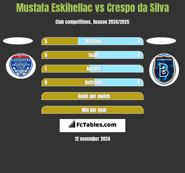 Mustafa Eskihellac vs Crespo da Silva h2h player stats