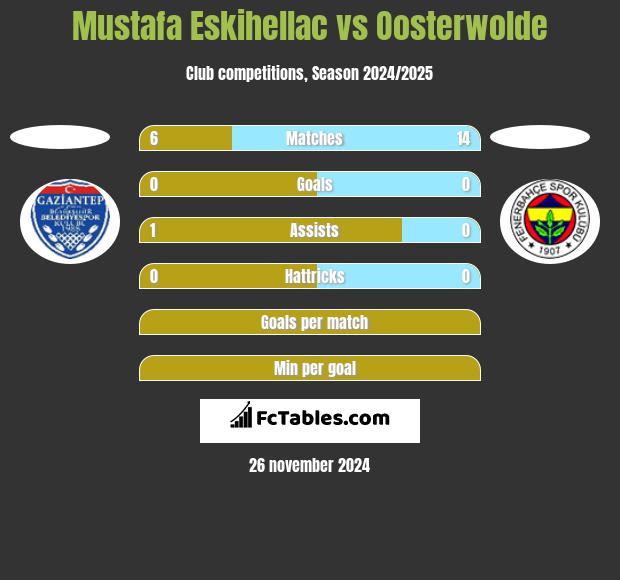 Mustafa Eskihellac vs Oosterwolde h2h player stats