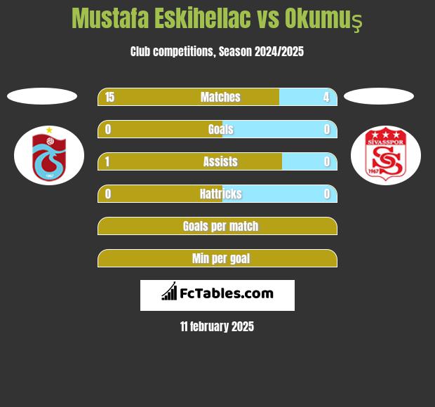 Mustafa Eskihellac vs Okumuş h2h player stats