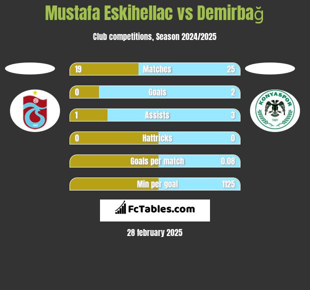 Mustafa Eskihellac vs Demirbağ h2h player stats