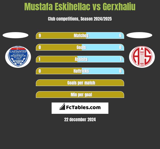 Mustafa Eskihellac vs Gerxhaliu h2h player stats