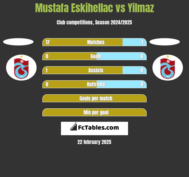 Mustafa Eskihellac vs Yilmaz h2h player stats