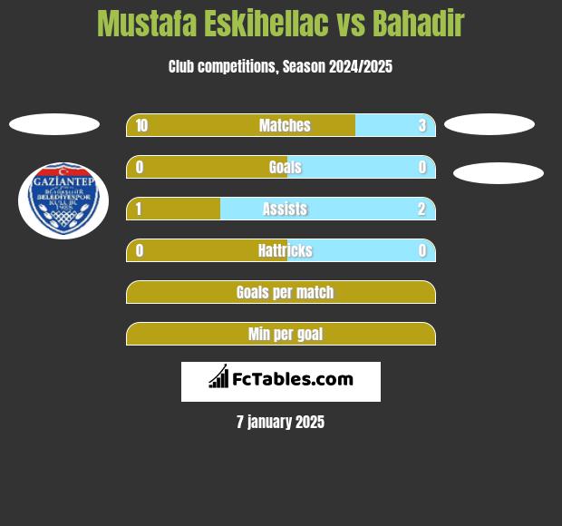 Mustafa Eskihellac vs Bahadir h2h player stats