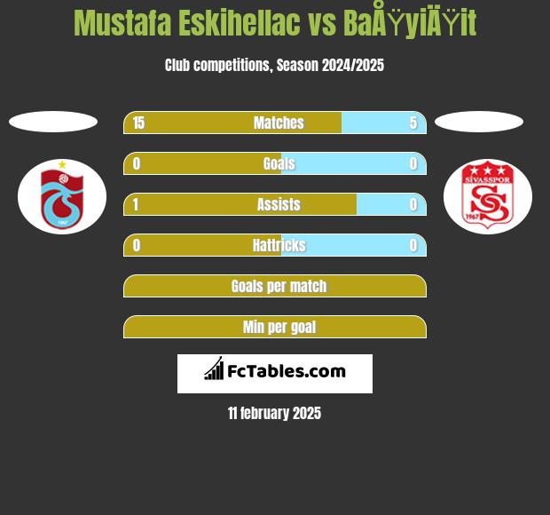 Mustafa Eskihellac vs BaÅŸyiÄŸit h2h player stats