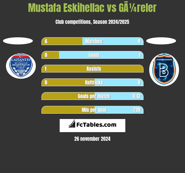 Mustafa Eskihellac vs GÃ¼reler h2h player stats