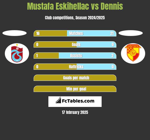 Mustafa Eskihellac vs Dennis h2h player stats