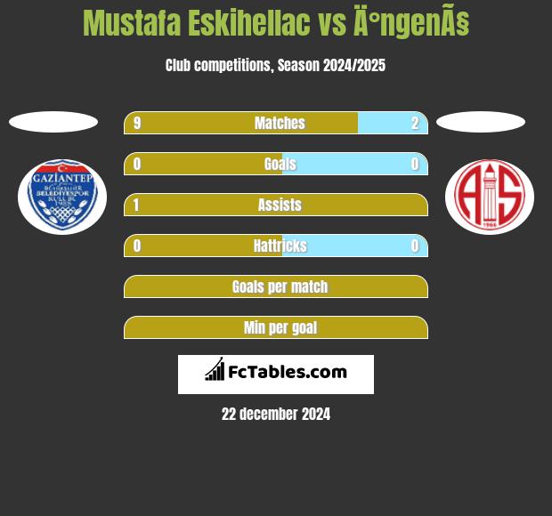 Mustafa Eskihellac vs Ä°ngenÃ§ h2h player stats