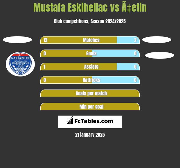 Mustafa Eskihellac vs Ã‡etin h2h player stats