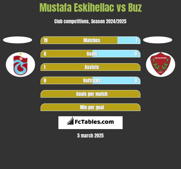 Mustafa Eskihellac vs Buz h2h player stats