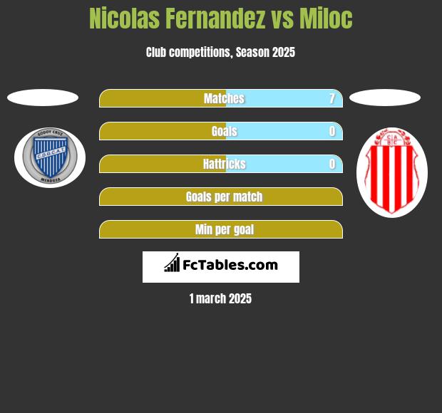 Nicolas Fernandez vs Miloc h2h player stats