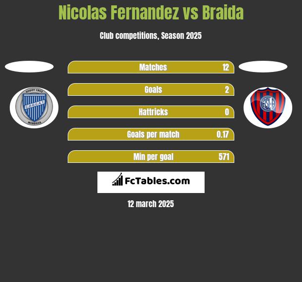 Nicolas Fernandez vs Braida h2h player stats