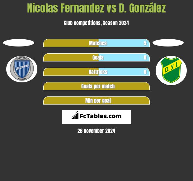 Nicolas Fernandez vs D. González h2h player stats