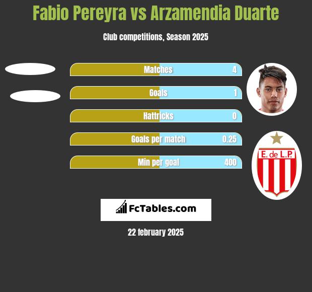 Fabio Pereyra vs Arzamendia Duarte h2h player stats