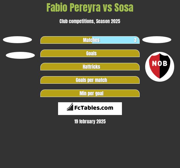 Fabio Pereyra vs Sosa h2h player stats