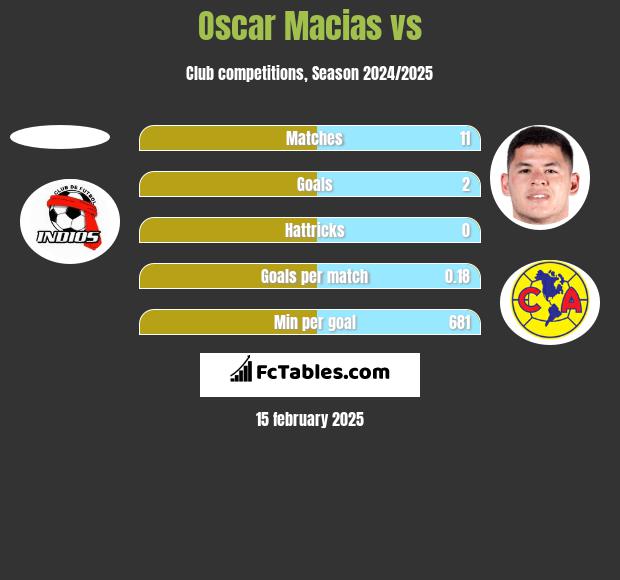 Oscar Macias vs  h2h player stats