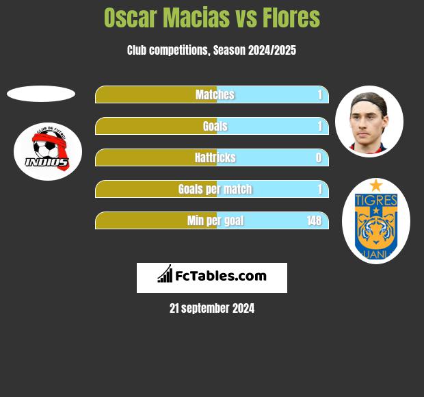 Oscar Macias vs Flores h2h player stats