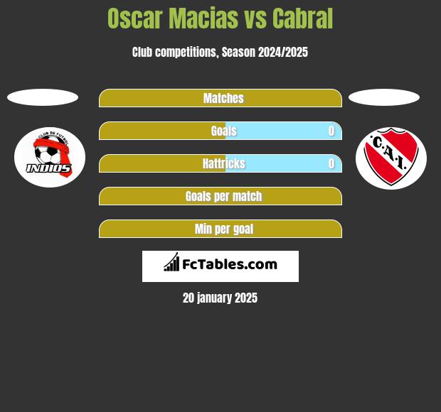 Oscar Macias vs Cabral h2h player stats