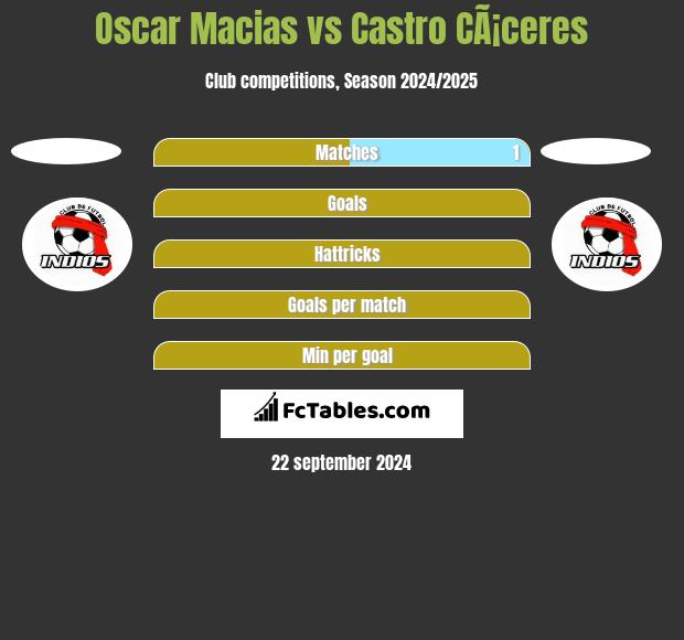 Oscar Macias vs Castro CÃ¡ceres h2h player stats