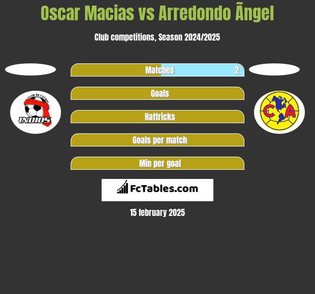 Oscar Macias vs Arredondo Ãngel h2h player stats