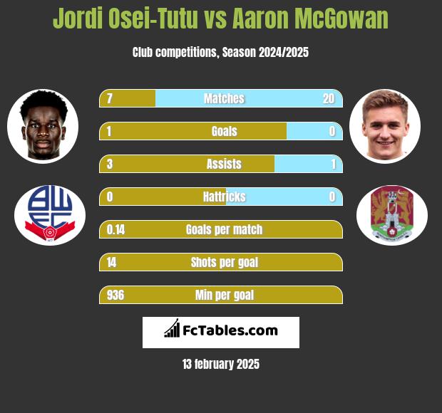 Jordi Osei-Tutu vs Aaron McGowan h2h player stats