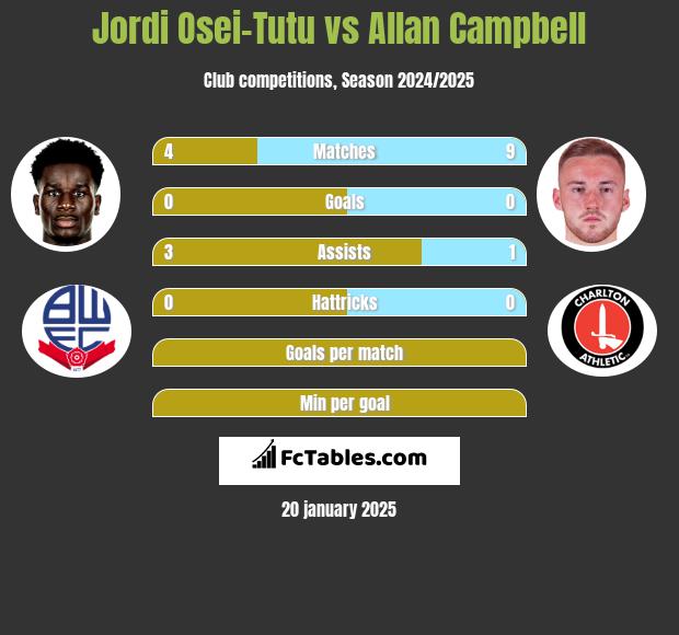 Jordi Osei-Tutu vs Allan Campbell h2h player stats