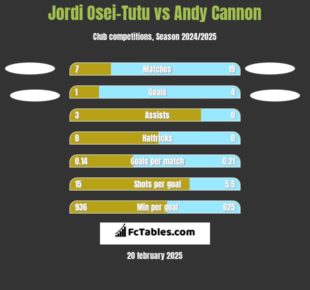 Jordi Osei-Tutu vs Andy Cannon h2h player stats