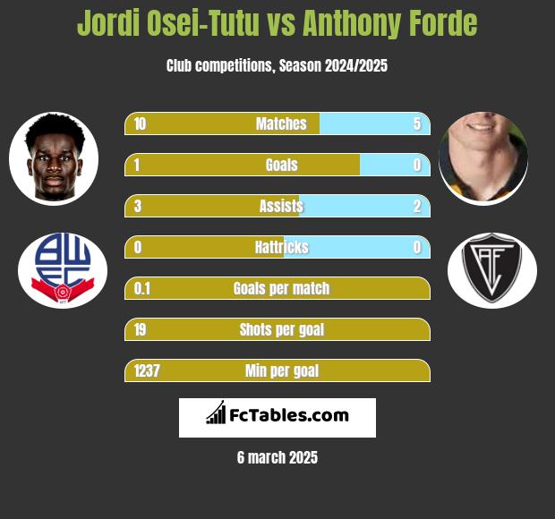 Jordi Osei-Tutu vs Anthony Forde h2h player stats