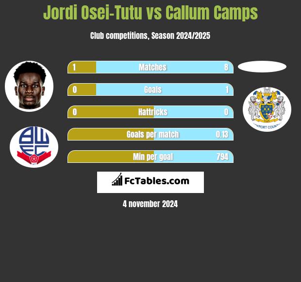 Jordi Osei-Tutu vs Callum Camps h2h player stats