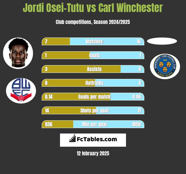 Jordi Osei-Tutu vs Carl Winchester h2h player stats