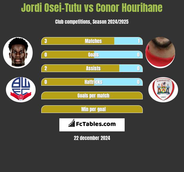 Jordi Osei-Tutu vs Conor Hourihane h2h player stats