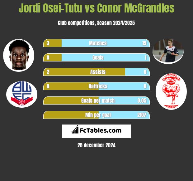 Jordi Osei-Tutu vs Conor McGrandles h2h player stats