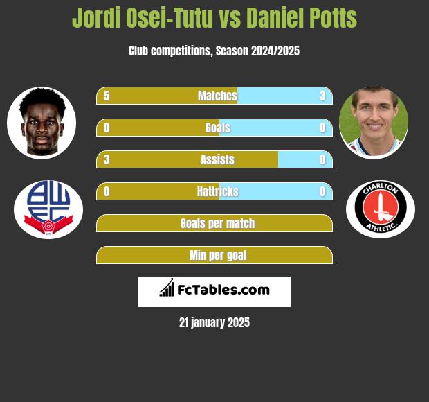 Jordi Osei-Tutu vs Daniel Potts h2h player stats