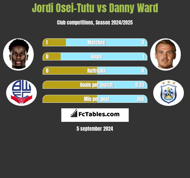 Jordi Osei-Tutu vs Danny Ward h2h player stats