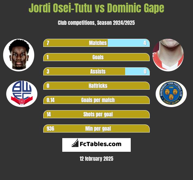 Jordi Osei-Tutu vs Dominic Gape h2h player stats