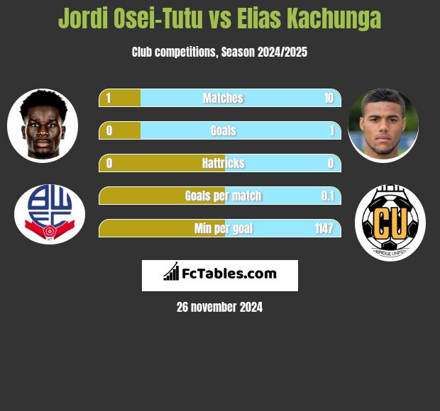 Jordi Osei-Tutu vs Elias Kachunga h2h player stats