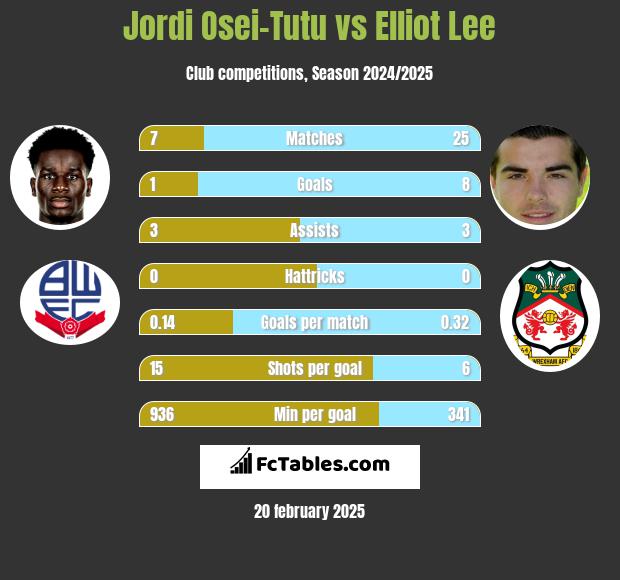 Jordi Osei-Tutu vs Elliot Lee h2h player stats