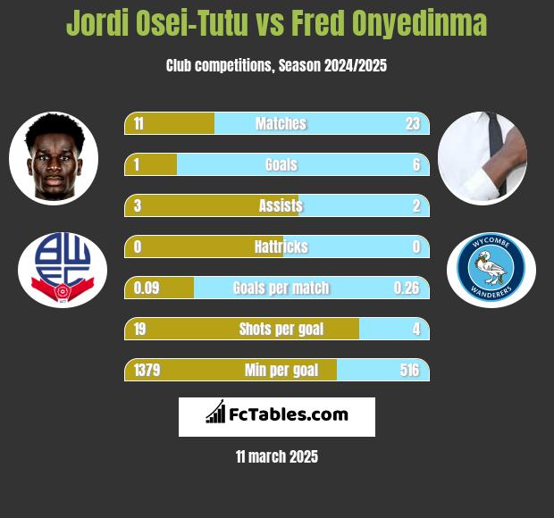 Jordi Osei-Tutu vs Fred Onyedinma h2h player stats