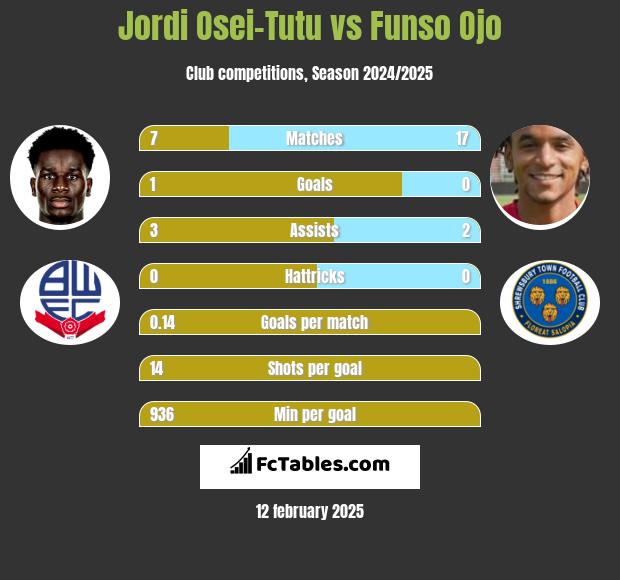 Jordi Osei-Tutu vs Funso Ojo h2h player stats